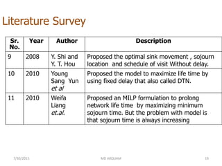 Literature Survey
Sr.
No.
Year Author Description
9 2008 Y. Shi and
Y. T. Hou
Proposed the optimal sink movement , sojourn
location and schedule of visit Without delay.
10 2010 Young
Sang Yun
et al
Proposed the model to maximize life time by
using fixed delay that also called DTN.
11 2010 Weifa
Liang
et.al.
Proposed an MILP formulation to prolong
network life time by maximizing minimum
sojourn time. But the problem with model is
that sojourn time is always increasing
7/30/2015 MD ARQUAM 19
 