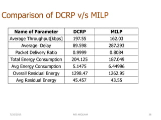 Comparison of DCRP v/s MILP
Name of Parameter DCRP MILP
Average Throughput[kbps] 197.55 162.03
Average Delay 89.598 287.293
Packet Delivery Ratio 0.9999 0.8084
Total Energy Consumption 204.125 187.049
Avg Energy Consumption 5.1475 6.44996
Overall Residual Energy 1298.47 1262.95
Avg Residual Energy 45.457 43.55
7/30/2015 MD ARQUAM 38
 