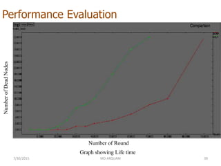 Performance Evaluation
7/30/2015 MD ARQUAM 39
Graph showing Life time
Number of Round
NumberofDeadNodes
 
