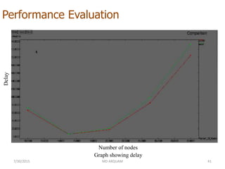 Performance Evaluation
7/30/2015 MD ARQUAM 41
Graph showing delay
Delay
Number of nodes
 