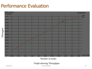 Performance Evaluation
7/30/2015 MD ARQUAM 42
Graph showing Throughput
Number of nodes
Througput
 