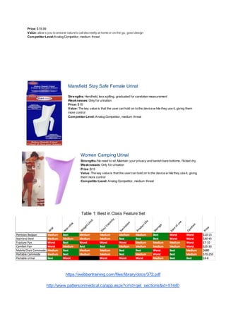 Price:$19.99
Value:allow s you to answer nature's calldiscreetly at home or on the go, good design
Competitor Level:Analog Competitor, medium threat
Mansfield Stay Safe Female Urinal
Strengths:Handheld, less spilling, graduated for caretaker measurement
Weaknesses:Only for urination
Price:$15
Value:The key value is that the user can hold on to the device w hile they use it, giving them
more control
Competitor Level:Analog Competitor, medium threat
Women Camping Urinal
Strengths:No need to sit, Maintain your privacy and banish bare bottoms, flicked dry
Weaknesses:Only for urination
Price:$15
Value:The key value is that the user can hold on to the device w hile they use it, giving
them more control
Competitor Level:Analog Competitor, medium threat
Table 1: Best in Class Feature Set
https://webbertraining.com/files/library/docs/372.pdf
http://www.pattersonmedical.ca/app.aspx?cmd=get_sections&id=57440
 