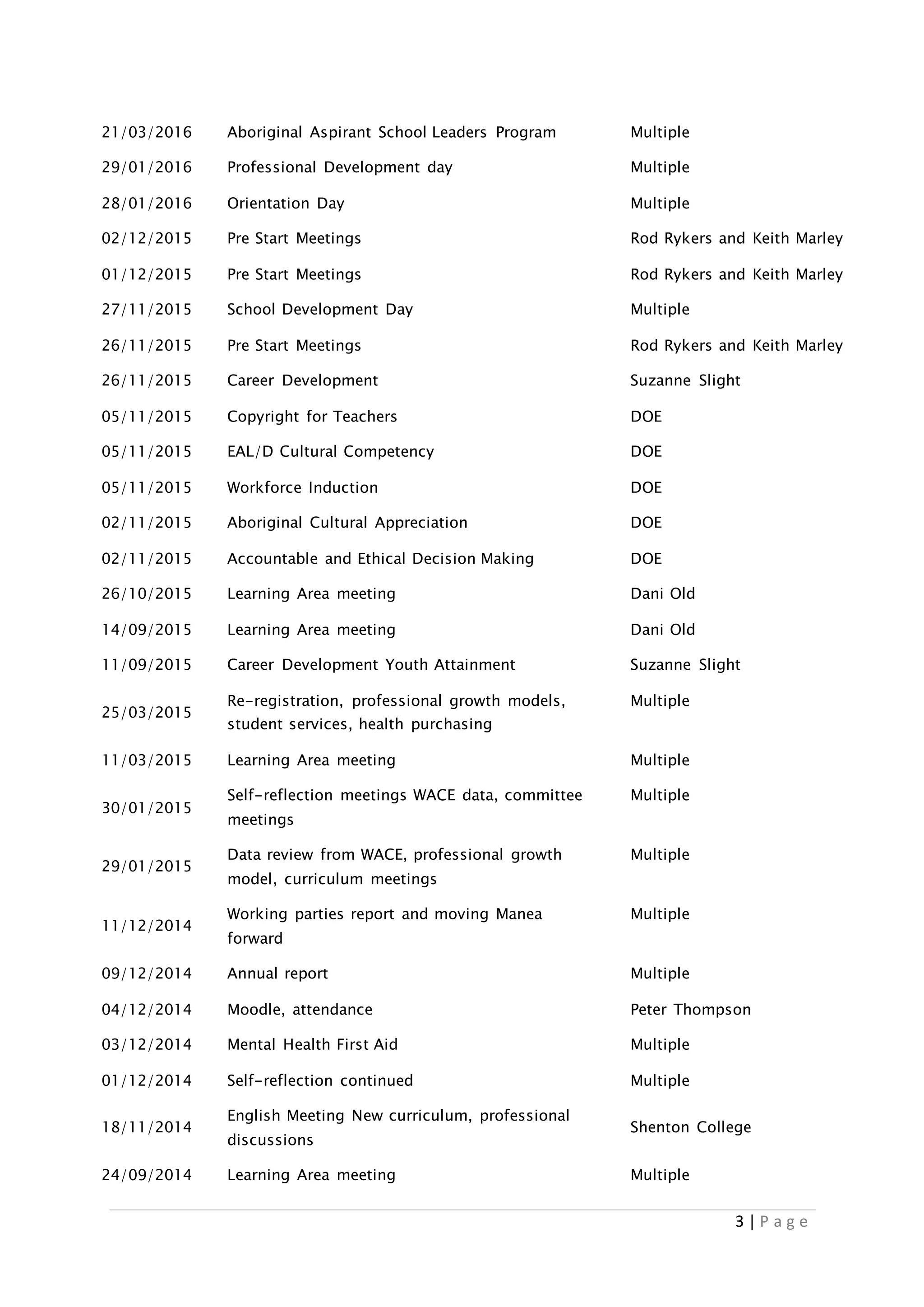 3 | P a g e
21/03/2016 Aboriginal Aspirant School Leaders Program Multiple
29/01/2016 Professional Development day Multiple
28/01/2016 Orientation Day Multiple
02/12/2015 Pre Start Meetings Rod Rykers and Keith Marley
01/12/2015 Pre Start Meetings Rod Rykers and Keith Marley
27/11/2015 School Development Day Multiple
26/11/2015 Pre Start Meetings Rod Rykers and Keith Marley
26/11/2015 Career Development Suzanne Slight
05/11/2015 Copyright for Teachers DOE
05/11/2015 EAL/D Cultural Competency DOE
05/11/2015 Workforce Induction DOE
02/11/2015 Aboriginal Cultural Appreciation DOE
02/11/2015 Accountable and Ethical Decision Making DOE
26/10/2015 Learning Area meeting Dani Old
14/09/2015 Learning Area meeting Dani Old
11/09/2015 Career Development Youth Attainment Suzanne Slight
25/03/2015
Re-registration, professional growth models,
student services, health purchasing
Multiple
11/03/2015 Learning Area meeting Multiple
30/01/2015
Self-reflection meetings WACE data, committee
meetings
Multiple
29/01/2015
Data review from WACE, professional growth
model, curriculum meetings
Multiple
11/12/2014
Working parties report and moving Manea
forward
Multiple
09/12/2014 Annual report Multiple
04/12/2014 Moodle, attendance Peter Thompson
03/12/2014 Mental Health First Aid Multiple
01/12/2014 Self-reflection continued Multiple
18/11/2014
English Meeting New curriculum, professional
discussions
Shenton College
24/09/2014 Learning Area meeting Multiple
 