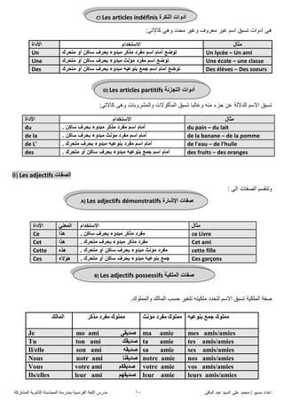 ً‫اىثاق‬ ‫ػثذ‬ ‫اىضُذ‬ ً‫ػي‬ ‫ٍحَذ‬ / ‫ٍضُى‬ ‫اػذاد‬11‫اىَشرشمح‬ ‫اىثاّىَح‬ ‫اىَحاصْح‬ ‫تَذسصح‬ ‫اىفشّضُح‬ ‫اىيغح‬ ‫ٍذسس‬
:ً‫ماالذ‬ ً‫وه‬ ‫ٍحذد‬ ‫وغُش‬ ‫ٍؼشوف‬ ‫غُش‬ ٌ‫اص‬ ‫ذضثق‬ ‫ادواخ‬ ً‫ه‬
‫ِثاي‬َ‫االصرخذا‬‫األداج‬
Un lycée – Un ami‫ِرذشن‬ ٚ‫أ‬ ٓ‫صاو‬ ‫تذشف‬ ‫ِثذٚء‬ ‫ِزوش‬ ‫ِفشد‬ ُ‫اص‬ َ‫أِا‬ ‫ذٛضغ‬Un
Une école – une classeٚ‫أ‬ ٓ‫صاو‬ ‫تذشف‬ ‫ِثذٚء‬ ‫ِؤٔث‬ ‫ِفشد‬ ُ‫اص‬ ‫ذٛضغ‬‫ِرذشن‬Une
Des élèves – Des soeurs‫ِرذشن‬ ٚ‫أ‬ ٓ‫صاو‬ ‫تذشف‬ ‫ِثذٚء‬ ٗ١‫تٕٛػ‬ ‫جّغ‬ ُ‫اص‬ َ‫أِا‬ ‫ذٛضغ‬Des
‫اىَأمىال‬ ‫ذضثق‬ ‫وغاىثا‬ ‫ٍْه‬ ‫خزء‬ ِ‫ػ‬ ‫ىيذالىح‬ ٌ‫االص‬ ‫ذضثق‬:ً‫ماالذ‬ ً‫وه‬ ‫واىَششوتاخ‬ ‫خ‬
‫ِثاي‬َ‫االصرخذا‬‫األداج‬
du pain – du laitَ‫أِا‬. ٓ‫صاو‬ ‫تذشف‬ ‫ِثذٚء‬ ‫ِزوش‬ ‫ِفشد‬ ُ‫اص‬du
de la banane – de la pomme. ٓ‫صاو‬ ‫تذشف‬ ‫ِثذٚء‬ ‫ِؤٔث‬ ‫ِفشد‬ ُ‫اص‬ َ‫أِا‬de la
de l'eau – de l'huile. ‫ِرذشن‬ ‫تذشف‬ ‫ِثذٚء‬ ٗ١‫تٕٛػ‬ ‫ِفشد‬ ُ‫اص‬ َ‫أِا‬de L'
des fruits – des oranges. ‫ِرذشن‬ ٚ‫أ‬ ٓ‫صاو‬ ‫تذشف‬ ‫ِثذٚء‬ ٗ١‫تٕٛػ‬ ‫جّغ‬ ُ‫اص‬ َ‫أِا‬des
B) Les adjectifs ‫اٌظفاخ‬
: ً‫اى‬ ‫اىظفاخ‬ ٌ‫وذْقض‬
.‫واىََيىك‬ ‫اىَاىل‬ ‫حضة‬ ‫ذرغُش‬ ‫ٍينُره‬ ‫ىرحذد‬ ٌ‫االص‬ ‫ذضثق‬ ‫اىَينُح‬ ‫طفح‬
‫ِثاي‬َ‫االصرخذا‬ٟٕ‫اٌّؼ‬‫األداج‬
ce Livre. ٓ‫صاو‬ ‫تذشف‬ ‫ِثذٚء‬ ‫ِزوش‬ ‫ِفشد‬‫٘زا‬Ce
Cet ami. ‫ِرذشن‬ ‫تذشف‬ ‫ِثذٚء‬ ‫ِزوش‬ ‫ِفشد‬‫٘زا‬Cet
cette filleٚ‫أ‬ ٓ‫صاو‬ ‫تذشف‬ ‫ِثذٚء‬ ‫ِؤٔث‬ ‫ِفشد‬. ‫ِرذشن‬ٖ‫٘ز‬Cette
Ces garçons. ‫ِرذشن‬ ٚ‫أ‬ ٓ‫صاو‬ ‫تذشف‬ ‫ِثذٚء‬ ٗ١‫تٕٛػ‬ ‫جّغ‬‫٘ؤالء‬Ces
‫اٌّاٌه‬ ‫ِزوش‬ ‫ِفشد‬ ‫ٍِّٛن‬ ‫ِؤٔس‬ ‫ِفشد‬ ‫ٍِّٛن‬ ٗ١‫تٕٛػ‬ ‫جّغ‬ ‫ٍِّٛن‬
Je mo ami ٝ‫صذ٠م‬ ma amie mes amis/amies
Tu ton ami ‫صذ٠مه‬ ta amie tes amis/amies
Il/elle son ami ٗ‫صذ٠م‬ sa amie ses amis/amies
Nous notr ami ‫صذ٠مٕا‬ notre amie nos amis/amies
Vous votre ami ُ‫صذ٠مى‬ votre amie vos amis/amies
Ils/elles leur ami ُٙ‫صذ٠م‬ leur amie leurs amis/amies
C) Les articles indéfinis ‫إٌىشج‬ ‫أدٚاخ‬
D) Les articles partitifs ‫اٌرجزئح‬ ‫أدٚاخ‬
A) Les adjectifs démonstratifs ‫اإلشاسج‬ ‫طفاخ‬
B) Les adjectifs possessifs ‫اٌٍّى١ح‬ ‫طفاخ‬
 