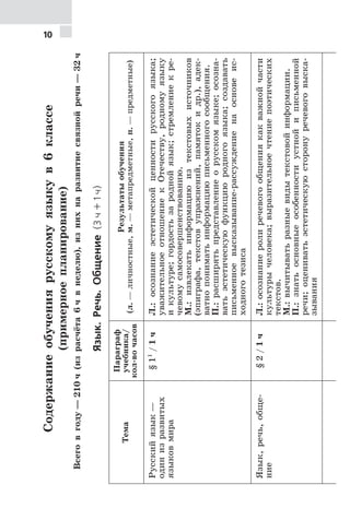 10
Содержаниеобучениярусскомуязыкув6классе
(примерноепланирование)
Всеговгоду—210ч(израсчёта6чвнеделю),изнихнаразвитиесвязнойречи—32ч
Язык.Речь.Общение(3ч+1ч)
Тема
Параграф
учебника/
кол-вочасов
Результатыобучения
(л.—личностные,м.—метапредметные,п.—предметные)
Русскийязык—
одинизразвитых
языковмира
§11
/1чЛ.:осознаниеэстетическойценностирусскогоязыка;
уважительноеотношениекОтечеству,родномуязыку
икультуре;гордостьзароднойязык;стремлениекре-
чевомусамосовершенствованию.
М.:извлекатьинформациюизтекстовыхисточников
(эпиграфа,текстовупражнений,памятокидр.),адек-
ватнопониматьинформациюписьменногосообщения.
П.:расширятьпредставлениеорусскомязыке;осозна-
ватьэстетическуюфункциюродногоязыка;создавать
письменноевысказывание-рассуждениенаосновеис-
ходноготезиса
Язык,речь,обще-
ние
§2/1чЛ.:осознаниеролиречевогообщениякакважнойчасти
культурычеловека;выразительноечтениепоэтических
текстов.
М.:вычитыватьразныевидытекстовойинформации.
П.:знатьосновныеособенностиустнойиписьменной
речи;оцениватьэстетическуюсторонуречевоговыска-
зывания
 