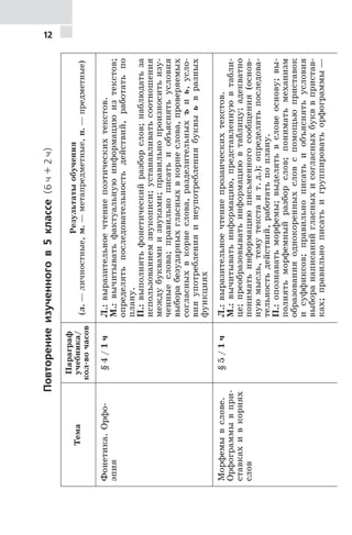 12
Повторениеизученногов5классе(6ч+2ч)
Тема
Параграф
учебника/
кол-вочасов
Результатыобучения
(л.—личностные,м.—метапредметные,п.—предметные)
Фонетика.Орфо-
эпия
§4/1чЛ.:выразительноечтениепоэтическихтекстов.
М.:вычитыватьфактуальнуюинформациюизтекстов;
определятьпоследовательностьдействий,работатьпо
плану.
П.:выполнятьфонетическийразборслов;наблюдатьза
использованиемзвукописи;устанавливатьсоотношения
междубуквамиизвуками;правильнопроизноситьизу-
ченныеслова;правильнописатьиобъяснятьусловия
выборабезударныхгласныхвкорнеслова,проверяемых
согласныхвкорнеслова,разделительныхъиь,усло-
вияупотребленияинеупотреблениябуквыьвразных
функциях
Морфемывслове.
Орфограммывпри-
ставкахивкорнях
слов
§5/1чЛ.:выразительноечтениепрозаическихтекстов.
М.:вычитыватьинформацию,представленнуювтабли-
це;преобразовыватьинформациювтаблицу;адекватно
пониматьинформациюписьменногосообщения(основ-
нуюмысль,темутекстаит.д.);определятьпоследова-
тельностьдействий,работатьпоплану.
П.:опознаватьморфемы;выделятьвсловеоснову;вы-
полнятьморфемныйразборслов;пониматьмеханизм
образованияоднокоренныхсловспомощьюприставок
исуффиксов;правильнописатьиобъяснятьусловия
выборанаписанийгласныхисогласныхбукввпристав-
ках;правильнописатьигруппироватьорфограммы—
 