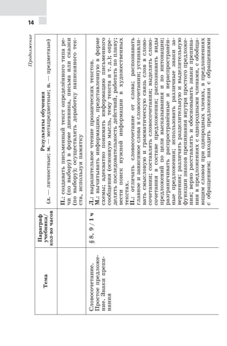 14
Продолжение
Тема
Параграф
учебника/
кол-вочасов
Результатыобучения
(л.—личностные;м.—метапредметные;п.—предметные)
П.:создаватьписьменныйтекстопределённоготипаре-
чи(повыбору)вформедневника,письмаилисказки
(повыбору);осуществлятьдоработкунаписанноготек-
ста,используяпамятку
Словосочетание.
Простоепредложе-
ние.Знакипрепи-
нания
§8,9/1чЛ.:выразительноечтениепрозаическихтекстов.
М.:вычитыватьинформацию,представленнуювформе
схемы;адекватнопониматьинформациюписьменного
сообщения(основнуюмысль,темутекстаит.д.);опре-
делятьпоследовательностьдействий,работатьпоплану;
вестипоискнужнойинформациивхудожественных
текстах.
П.:отличатьсловосочетаниеотслова;распознавать
главноеизависимоесловавсловосочетании;устанавли-
ватьсмысловуюиграмматическуюсвязьсловвслово-
сочетании;составлятьсловосочетания;выделятьслово-
сочетаниявсоставепредложения;распознаватьвиды
предложенийпоцеливысказыванияипоинтонации;
разграничиватьраспространённыеинераспространён-
ныепредложения;использоватьразличныезнакиза-
вершения;различатьразделительнуюивыделительную
функциизнаковпрепинаниявнутрипростогопредложе-
ния;вернорасставлятьиобосновыватьзнакипрепина-
ниявпредложенияхсоднороднымичленами,собобща-
ющимсловомприоднородныхчленах,впредложениях
собращением;находитьпредложениясобращениями
 