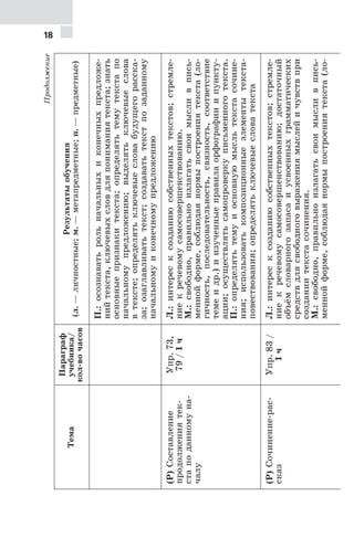 18
Продолжение
Тема
Параграф
учебника/
кол-вочасов
Результатыобучения
(л.—личностные;м.—метапредметные;п.—предметные)
П.:осознаватьрольначальныхиконечныхпредложе-
нийтекста,ключевыхсловдляпониманиятекста;знать
основныепризнакитекста;определятьтемутекстапо
начальномупредложению;выделятьключевыеслова
втексте;определятьключевыесловабудущегорасска-
за;озаглавливатьтекст;создаватьтекстпозаданному
начальномуиконечномупредложению
(Р)Составление
продолжениятек-
стаподанномуна-
чалу
Упр.73,
79/1ч
Л.:интересксозданиюсобственныхтекстов;стремле-
ниекречевомусамосовершенствованию.
М.:свободно,правильноизлагатьсвоимысливпись-
меннойформе,соблюдаянормыпостроениятекста(ло-
гичность,последовательность,связность,соответствие
темеидр.)иизученныеправилаорфографииипункту-
ации;осуществлятьсамопроверкуписьменноготекста.
П.:определятьтемуиосновнуюмысльтекстасочине-
ния;использоватькомпозиционныеэлементытекста-
повествования;определятьключевыесловатекста
(Р)Сочинение-рас-
сказ
Упр.83/
1ч
Л.:интересксозданиюсобственныхтекстов;стремле-
ниекречевомусамосовершенствованию;достаточный
объёмсловарногозапасаиусвоенныхграмматических
средствдлясвободноговыражениямыслейичувствпри
созданиитекстасочинения.
М.:свободно,правильноизлагатьсвоимысливпись-
меннойформе,соблюдаянормыпостроениятекста(ло-
 