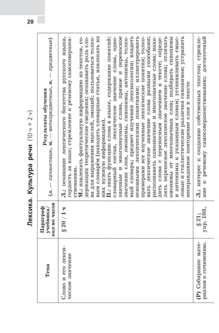 20
Лексика.Культураречи(10ч+2ч)
Тема
Параграф
учебника/
кол-вочасов
Результатыобучения
(л.—личностные,м.—метапредметные,п.—предметные)
Словоиеголекси-
ческоезначение
§20/1чЛ.:осознаниелексическогобогатстварусскогоязыка,
гордостьзаязык;стремлениекречевомусамосовершен-
ствованию.
М.:извлекатьфактуальнуюинформациюизтекстов,со-
держащихтеоретическиесведения;осознаватьрольсло-
вадлявыражениямыслей,эмоций;пользоватьсятолко-
вымсловарём(находитьсловарныестатьи,извлекатьиз
нихнужнуюинформацию).
П.:знатьфункциюсловавязыке,содержаниепонятий:
словарныйсостав,лексическоезначениеслова,одно-
значныеимногозначныеслова,прямоеипереносное
значениеслов,омонимы,синонимы,антонимы,толко-
выйсловарь;предметизучениялексикологии;владеть
основнымилексическимипонятиями;иллюстрировать
примерамивсеизученныелексическиепонятия;толко-
ватьлексическоезначениесловаразнымиспособами;
распознаватьоднозначныеимногозначныеслова;нахо-
дитьсловаспереноснымзначениемвтексте;опреде-
лятьпереносноелексическоезначениеслова;отличать
омонимыотмногозначныхслов;подбиратьсинонимы
иантонимыкуказаннымсловам;устанавливатьсмыс-
ловыеистилистическиеразличиясинонимов;устранять
неоправданноеповторениесловвтексте
(Р)Собираниемате-
риаловксочинению.
§21;
упр.103,
Л.:интересксозданиюсобственныхтекстов;стремле-
ниекречевомусамосовершенствованию;достаточный
 