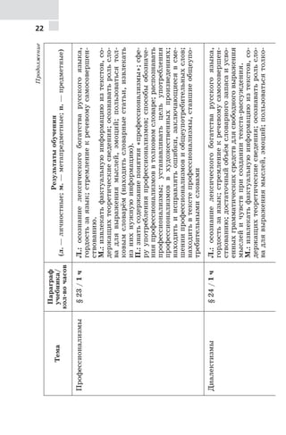 22
Продолжение
Тема
Параграф
учебника/
кол-вочасов
Результатыобучения
(л.—личностные;м.—метапредметные;п.—предметные)
Профессионализмы§23/1чЛ.:осознаниелексическогобогатстварусскогоязыка,
гордостьзаязык;стремлениекречевомусамосовершен-
ствованию.
М.:извлекатьфактуальнуюинформациюизтекстов,со-
держащихтеоретическиесведения;осознаватьрольсло-
вадлявыражениямыслей,эмоций;пользоватьсятол-
ковымсловарём(находитьсловарныестатьи,извлекать
изнихнужнуюинформацию).
П.:знатьсодержаниепонятия«профессионализмы»;сфе-
руупотребленияпрофессионализмов;способыобозначе-
нияпрофессионализмоввтолковомсловаре;распознавать
профессионализмы;устанавливатьцельупотребления
профессионализмоввхудожественныхпроизведениях;
находитьиисправлятьошибки,заключающиесявсме-
шениипрофессионализмовиобщеупотребительныхслов;
находитьвтекстепрофессионализмы,ставшиеобщеупо-
требительнымисловами
Диалектизмы§24/1чЛ.:осознаниелексическогобогатстварусскогоязыка,
гордостьзаязык;стремлениекречевомусамосовершен-
ствованию;достаточныйобъёмсловарногозапасаиусво-
енныхграмматическихсредствдлясвободноговыражения
мыслейичувствприсозданиитекста-рассуждения.
М.:извлекатьфактуальнуюинформациюизтекстов,со-
держащихтеоретическиесведения;осознаватьрольсло-
вадлявыражениямыслей,эмоций;пользоватьсятолко-
 