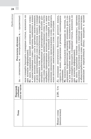 24
Продолжение
Тема
Параграф
учебника/
кол-вочасов
Результатыобучения
(л.—личностные;м.—метапредметные;п.—предметные)
вымсловарём(находитьсловарныестатьи,извлекатьиз
нихнужнуюинформацию).
П.:знатьсодержаниепонятий«исконнорусскиеслова»
и«заимствованныеслова»;причиныпоявлениявязыке
новыхисконнорусскихсловипричинызаимствования;
оролизаимствованныхсловврусскомязыке;ословаре
иностранныхслов,обэтимологическомсловаре;разгра-
ничиватьзаимствованныеиоднокоренныеисконнорус-
скиеслова;распознаватьзаимствованныесловавтексте;
подбиратьоднокоренныеисконнорусскиесловакзаим-
ствованным;пользоватьсятолковымсловарёмдляуста-
новленияиноязычногопроисхожденияслова;определять
язык-источникзаимствованногословапоситуации
Новыеслова
(неологизмы)
§26/1чЛ.:осознаниелексическогобогатстварусскогоязыка,
гордостьзаязык;стремлениекречевомусамосовершен-
ствованию.
М.:извлекатьфактуальнуюинформациюизтекстов,со-
держащихтеоретическиесведения;осознаватьрольсло-
вадлявыражениямыслей,эмоций;пользоватьсятолко-
вымсловарём(находитьсловарныестатьи,извлекатьиз
нихнужнуюинформацию).
П.:знатьсодержаниепонятия«неологизмы»;причины
появлениянеологизмоввязыке;опереходенеологизмов
вобщеупотребительныеслова;распознаватьнеологизмы,
возникшиевопределённуюэпоху;находитьвгруппе
 