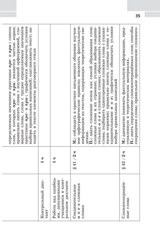 35
определяемымзначениемприставокпре-ипри-;список
слов,вкоторыхпре-ипри-являютсячастьюкорня;
правильнописатьсловасизученнойорфограммой,сло-
варныеслова,словаструдноопределяемымзначением
приставокпре-ипри-;графическиобозначатьусловия
выбораправильныхнаписаний;озаглавливатьтекст;на-
ходитьвтекстеэлементыразговорногостиля
Контрольныйдик-
тант
1ч
Работанадошибка-
ми,допущенными
учащимисявконт-
рольномдиктанте
1ч
Соединительные
оиевсложных
словах
§41/2чМ.:соблюдатьвпрактикеписьменногообщенияизучен-
ноеорфографическоеправило;извлекатьфактуальную
информациюизтекстов,содержащихтеоретическиесве-
дения.
П.:знатьсложениеосновкакспособобразованияслов;
сложныесловаиихстроение;условиявыборасоедини-
тельныхоиевсложныхсловах;образовыватьсложные
слова;подбиратьоднокоренныесложныесловасуказан-
нымикорнями;правильнописатьсложныесловассо-
единительнымиоие;графическиобозначатьусловия
выбораправильныхнаписаний
Сложносокращён-
ныеслова
§42/2чМ.:адекватнопониматьфактуальнуюинформацию,пред-
ставленнуювтеоретическихматериалах.
П.:знатьопределениесложносокращённыхслов;способы
сокращенияслова;правильноепроизношениесложносо-
 