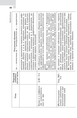 40
Продолжение
Тема
Параграф
учебника/
кол-вочасов
Результатыобучения
(л.—личностные;м.—метапредметные;п.—предметные)
дательномипредложномпадежахявляетсятакжеорфо-
граммой«Буквыеиивпадежныхокончанияхсу-
ществительных»;правильнообразовыватьформыкос-
венныхпадежейсуществительныхна-мяисуществи-
тельногопуть;правильнописатьразносклоняемые
существительныесокончаниемивродительном,да-
тельномипредложномпадежах;графическиобозначать
условиявыбораверныхнаписаний
Букваевсуффиксе
-ен-существитель-
ныхна-мя
§46/1чМ.:соблюдатьвпрактикеписьменногообщенияизучен-
ноеорфографическоеправило;извлекатьфактуальную
информациюизтекстов,содержащихтеоретическиесве-
дения.
П.:знатьправилоупотреблениябуквыевбезударном
суффиксе-ен-существительныхна-мя;употреблять
существительныена-мявуказанныхпадежах;правиль-
нописатьсуществительныена-мясизученнойорфо-
граммой;графическиобозначатьвыборверногонаписания
(Р)Составление
устногопубличного
выступленияопро-
исхожденииимён
Упр.263/
1ч
Л.:интересксозданиюсобственныхтекстов;стремле-
ниекречевомусамосовершенствованию;достаточный
объёмсловарногозапасаиусвоенныхграмматических
средствдлясвободноговыражениямыслейичувствпри
созданиитекстаустногопубличноговыступления.
М.:выступатьпередаудиториейсверстниковссообще-
ниемнаучебнуютему,адекватноиспользоватьжесты,
мимикувпроцессеречевогообщения.
 