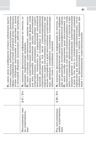 41
П.:знатьцелииособенностиустногопубличноговысту-
пления;структурупубличноговыступления;различные
сферыупотребленияустнойпубличнойречи;составлять
устноепубличноевыступлениевсоответствиисцелью
иситуациейобщения;использоватьрабочиематериалы
Несклоняемыеиме-
насуществитель-
ные
§47/2чМ.:извлекатьфактуальнуюинформациюизтекстов,со-
держащихтеоретическиесведения.
П.:знатьсклонениесуществительных;понятиенескло-
няемыхсуществительных(наличиеоднойформыслова
длявсехпадежей);лексическиегруппынесклоняемых
существительных;распознаватьнесклоняемыесущест-
вительные,соотноситьихсопределённойлексической
группой;разграничиватьсклоняемыеинесклоняемые
существительные(втомчислесложносокращённые);
определятьпадежнесклоняемыхсуществительных;пра-
вильноупотреблятьвречинесклоняемыесуществитель-
ные;правильноупотреблятьсклоняемыесложносокра-
щённыесловавуказанныхпадежах
Роднесклоняемых
имёнсуществитель-
ных
§48/2чМ.:извлекатьфактуальнуюинформациюизтекстов,со-
держащихтеоретическиесведения;извлекатьинформа-
циюизразличныхисточников(географическойкарты).
П.:знатьспособыопределенияроданесклоняемыхсу-
ществительных(втомчислесложносокращённыхслов);
знатьосогласованииприлагательныхиглаголоввпро-
шедшемвремениснесклоняемымисуществительными
вроде(втомчислесосложносокращённымисловами);
определятьроднесклоняемыхсуществительных;согла-
совыватьприлагательныеиглаголывпрошедшемвре-
мениснесклоняемымисуществительными
 