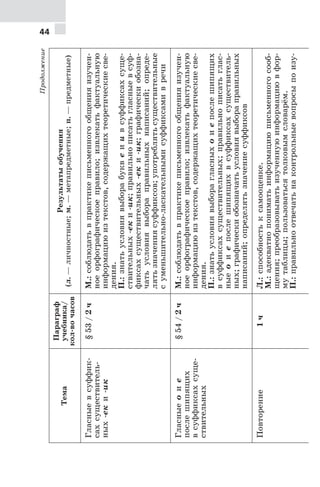 44
Продолжение
Тема
Параграф
учебника/
кол-вочасов
Результатыобучения
(л.—личностные;м.—метапредметные;п.—предметные)
Гласныевсуффик-
сахсуществитель-
ных-еки-ик
§53/2чМ.:соблюдатьвпрактикеписьменногообщенияизучен-
ноеорфографическоеправило;извлекатьфактуальную
информациюизтекстов,содержащихтеоретическиесве-
дения.
П.:знатьусловиявыборабуквеиивсуффиксахсуще-
ствительных-еки-ик;правильнописатьгласныевсуф-
фиксахсуществительных-еки-ик;графическиобозна-
чатьусловиявыбораправильныхнаписаний;опреде-
лятьзначениясуффиксов;употреблятьсуществительные
суменьшительно-ласкательнымисуффиксамивречи
Гласныеоие
послешипящих
всуффиксахсуще-
ствительных
§54/2чМ.:соблюдатьвпрактикеписьменногообщенияизучен-
ноеорфографическоеправило;извлекатьфактуальную
информациюизтекстов,содержащихтеоретическиесве-
дения.
П.:знатьусловиявыборагласныхоиепослешипящих
всуффиксахсуществительных;правильнописатьглас-
ныеоиепослешипящихвсуффиксахсуществитель-
ных;графическиобозначатьусловиявыбораправильных
написаний;определятьзначениесуффиксов
Повторение1чЛ.:способностьксамооценке.
М.:адекватнопониматьинформациюписьменногосооб-
щения;преобразовыватьизученнуюинформациювфор-
мутаблицы;пользоватьсятолковымсловарём.
П.:правильноотвечатьнаконтрольныевопросыпоизу-
 