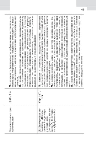 49Относительныепри-
лагательные
§59/1чМ.:извлекатьфактуальнуюинформациюизтекстов,со-
держащихтеоретическиесведения;соблюдатьвпрак-
тикеписьменногообщенияизученныеорфографические
правила.
П.:знатьопределениеотносительныхприлагательных,
ихсмысловыезначенияиграмматическиепризнаки;
распознаватьотносительныеприлагательныевтексте;
доказыватьпринадлежностьприлагательногокразряду
относительных;группироватьотносительныеприлага-
тельныепосмысловымзначениям;различатьотноси-
тельныеикачественныеприлагательные
(Р)Выборочноеиз-
ложение«Возвра-
щениеВладимира
вотчийдом»
(поотрывкуизпо-
вестиА.С.Пушки-
на«Дубровский»)
Упр.347/
1ч
Л.:интерескпересказуисходноготекста;стремление
кречевомусамосовершенствованию;достаточныйобъём
словарногозапасаиусвоенныхграмматическихсредств
длявоспроизведенияоднойизподтемисходноготекста
вписьменнойформе.
М.:воспроизводитьоднуизподтемпрочитанногоху-
дожественноготекставписьменнойформе;сохранять
логичность,связность,соответствиезаданнойтемепри
изложениивыбранныхматериаловисходноготекста;
соблюдатьвпроцессеписьменногопересказаосновные
нормысовременногорусскоголитературногоязыкаи
правилаправописания;редактироватьвоспроизведённый
текст.
П.:знатьхарактеристикивыборочногоизложения(вос-
произведениеоднойизподтем,находящейсявразных
частяхисходноготекста);выделятьпоопорнымсловам
вчастяхисходноготекстаподтему;излагатьоднуиз
подтемисходноготекста
 