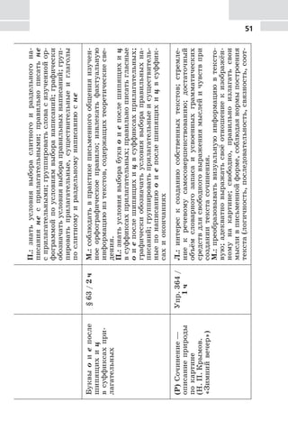 51П.:знатьусловиявыбораслитногоираздельногона-
писаниянесприлагательными;правильнописатьне
сприлагательными;группироватьсловасизученнойор-
фограммойпоусловиямвыборанаписаний;графически
обозначатьусловиявыбораправильныхнаписаний;груп-
пироватьприлагательные,существительныеиглаголы
послитномуираздельномунаписаниюсне
Буквыоиепосле
шипящихиц
всуффиксахпри-
лагательных
§63/2чМ.:соблюдатьвпрактикеписьменногообщенияизучен-
ноеорфографическоеправило;извлекатьфактуальную
информациюизтекстов,содержащихтеоретическиесве-
дения.
П.:знатьусловиявыборабуквоиепослешипящихиц
всуффиксахприлагательных;правильнописатьгласные
оиепослешипящихицвсуффиксахприлагательных;
графическиобозначатьусловиявыбораправильныхна-
писаний;группироватьприлагательныеисуществитель-
ныепонаписаниюоиепослешипящихицвсуффик-
сахиокончаниях
(Р)Сочинение—
описаниеприроды
покартине
(Н.П.Крымов.
«Зимнийвечер»)
Упр.364/
1ч
Л.:интересксозданиюсобственныхтекстов;стремле-
ниекречевомусамосовершенствованию;достаточный
объёмсловарногозапасаиусвоенныхграмматических
средствдлясвободноговыражениямыслейичувствпри
созданиитекстасочинения.
М.:преобразовыватьвизуальнуюинформациювтексто-
вую;адекватновыражатьсвоёотношениекизображён-
номунакартине;свободно,правильноизлагатьсвои
мысливписьменнойформе,соблюдаянормыпостроения
текста(логичность,последовательность,связность,соот-
 