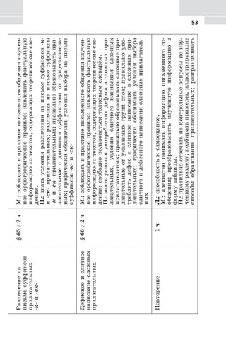 53
Различениена
письмесуффиксов
прилагательных
-к-и-ск-
§65/2чМ.:соблюдатьвпрактикеписьменногообщенияизучен-
ноеорфографическоеправило;извлекатьфактуальную
информациюизтекстов,содержащихтеоретическиесве-
дения.
П.:знатьусловияразличениянаписьмесуффиксов-к-
и-ск-прилагательных;различатьнаписьмесуффиксы
-к-и-ск-прилагательных;правильнообразовыватьпри-
лагательныесданнымисуффиксамиотсуществитель-
ных;графическиобозначатьусловиявыборанаписьме
суффиксов-к-и-ск-
Дефисноеислитное
написаниесложных
прилагательных
§66/2чМ.:соблюдатьвпрактикеписьменногообщенияизучен-
ноеорфографическоеправило;извлекатьфактуальную
информациюизтекстов,содержащихтеоретическиесве-
дения;свободнопользоватьсятолковымсловарём.
П.:знатьусловияупотреблениядефисавсложныхпри-
лагательных,условияслитногонаписаниясложных
прилагательных;правильнообразовыватьсложныепри-
лагательныеотуказанныхгруппслов;правильноупо-
треблятьдефисислитноенаписаниевсложныхпри-
лагательных;графическиобозначатьусловиявыбора
слитногоидефисногонаписаниясложныхприлагатель-
ных
Повторение1чЛ.:способностьксамооценке.
М.:адекватнопониматьинформациюписьменногосо-
общения;преобразовыватьизученнуюинформациюв
формутаблицы.
П.:правильноотвечатьнаконтрольныевопросыпоизу-
ченномуразделу;подбиратьпримеры,иллюстрирующие
способыобразованияприлагательных;разграничивать
 