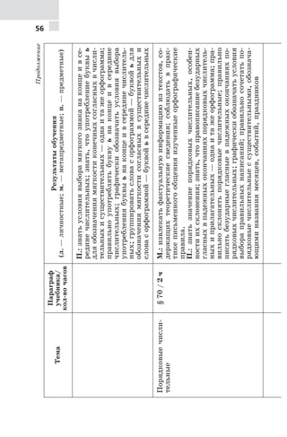56
Продолжение
Тема
Параграф
учебника/
кол-вочасов
Результатыобучения
(л.—личностные;м.—метапредметные;п.—предметные)
П.:знатьусловиявыборамягкогознаканаконцеивсе-
рединечислительных;знать,чтоупотреблениебуквыь
дляобозначениямягкостиконечныхсогласныхвчисли-
тельныхисуществительных—однаитажеорфограмма;
правильноупотреблятьбуквуьнаконцеивсередине
числительных;графическиобозначатьусловиявыбора
употреблениябуквыьнаконцеивсерединечислитель-
ных;группироватьсловасорфограммой—буквойьдля
обозначениямягкостисогласныхвсуществительныхи
словасорфограммой—буквойьвсерединечислительных
Порядковыечисли-
тельные
§70/2чМ.:извлекатьфактуальнуюинформациюизтекстов,со-
держащихтеоретическиесведения;соблюдатьвпрак-
тикеписьменногообщенияизученныеорфографические
правила.
П.:знатьзначениепорядковыхчислительных,особен-
ностиихсклонения;знать,чтоправописаниебезударных
гласныхвпадежныхокончанияхпорядковыхчислитель-
ныхиприлагательных—однаитажеорфограмма;пра-
вильносклонятьпорядковыечислительные;правильно
писатьбезударныегласныевпадежныхокончанияхпо-
рядковыхчислительных;графическиобозначатьусловия
выбораправильныхнаписаний;правильносочетатьпо-
рядковыечислительныессуществительными,обознача-
ющиминазваниямесяцев,событий,праздников
 