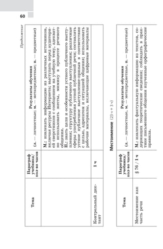 60
Продолжение
Тема
Параграф
учебника/
кол-вочасов
Результатыобучения
(л.—личностные;м.—метапредметные;п.—предметные)
М.:извлекатьинформациюизразличныхисточников,
включаяресурсыИнтернета;выступатьпередаудитори-
ейсверстниковссообщениемнаучебнуютему,адекват-
ноиспользоватьжесты,мимикувпроцессеречевого
общения.
П.:знатьцелииособенностиустногопубличноговысту-
пления;структурупубличноговыступления;различные
сферыупотребленияустнойпубличнойречи;составлять
устноепубличноевыступление-призыввсоответствии
сцелью,адресатомиситуациейобщения;использовать
рабочиематериалы,включающиецифровыематериалы
Контрольныйдик-
тант
1ч
Местоимение(23ч+3ч)
Тема
Параграф
учебника/
кол-вочасов
Результатыобучения
(л.—личностные,м.—метапредметные,п.—предметные)
Местоимениекак
частьречи
§76/1чМ.:извлекатьфактуальнуюинформациюизтекстов,со-
держащихтеоретическиесведения;соблюдатьвпрак-
тикеписьменногообщенияизученныеорфографические
правила.
 