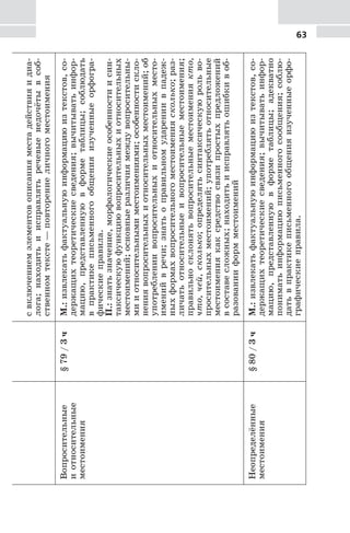 63
свключениемэлементовописанияместадействияидиа-
лога;находитьиисправлятьречевыенедочётывсоб-
ственномтексте—повторениеличногоместоимения
Вопросительные
иотносительные
местоимения
§79/3чМ.:извлекатьфактуальнуюинформациюизтекстов,со-
держащихтеоретическиесведения;вычитыватьинфор-
мацию,представленнуювформетаблицы;соблюдать
впрактикеписьменногообщенияизученныеорфогра-
фическиеправила.
П.:знатьзначение,морфологическиеособенностиисин-
таксическуюфункциювопросительныхиотносительных
местоимений;основныеразличиямеждувопросительны-
мииотносительнымиместоимениями;особенностискло-
нениявопросительныхиотносительныхместоимений;об
употреблениивопросительныхиотносительныхместо-
именийвречи;знатьоправильномударениивпадеж-
ныхформахвопросительногоместоимениясколько;раз-
личатьотносительныеивопросительныеместоимения;
правильносклонятьвопросительныеместоимениякто,
что,чей,сколько;определятьсинтаксическуюрольво-
просительныхместоимений;употреблятьотносительные
местоимениякаксредствосвязипростыхпредложений
всоставесложных;находитьиисправлятьошибкивоб-
разованииформместоимений
Неопределённые
местоимения
§80/3чМ.:извлекатьфактуальнуюинформациюизтекстов,со-
держащихтеоретическиесведения;вычитыватьинфор-
мацию,представленнуювформетаблицы;адекватно
пониматьинформациюписьменногосообщения;соблю-
датьвпрактикеписьменногообщенияизученныеорфо-
графическиеправила.
 