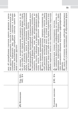 73род;обупотребленииглаголоводноговременивзначе-
ниидругого;распознаватьглаголывизъявительномна-
клонении;определятьвид,времяглаголоввизъяви-
тельномнаклонении;употреблятьглаголыодноговре-
менивзначениидругого
(Р)ИзложениеУпр.541,
542/2ч
Л.:интересквоспроизведениюисходноготекстаотли-
цакого-либоизегогероеввписьменнойформе;стрем-
лениекречевомусамосовершенствованию;достаточный
объёмсловарногозапасаиусвоенныхграмматических
средствдлявоспроизведенияисходноготекста.
М.:воспроизводитьпрочитанныйхудожественныйтекст
вписьменнойформе;способностьсохранятьлогичность,
связность,соответствиетемепривоспроизведенииис-
ходноготекста;соблюдатьвпроцессеписьменногопере-
сказатекстаосновныенормырусскоголитературного
языкаиправилаправописания.
П.:знатькомпозициюрассказа;порядокследованияча-
стейрассказа;составлятьпланисходноготекста;уметь
пересказыватьисходныйтекст(вустнойиписьменной
форме)отлицакого-либоизегогероев;сохранятьвпод-
робномпересказетекстаеготипологическуюструктуру
Условноенаклоне-
ние
§92/2чЛ.:выразительноечтениестихотворныхтекстов.
М.:извлекатьфактуальнуюинформациюизтекстов,со-
держащихтеоретическиесведения;соблюдатьвпрак-
тикеписьменногообщенияизученныеорфографические
правила.
П.:знатьоботтенкахзначениядействий,обозначаемых
глаголамивусловномнаклонении;обобразованииформ
 