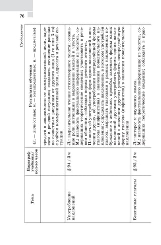 76
Продолжение
Тема
Параграф
учебника/
кол-вочасов
Результатыобучения
(л.—личностные;м.—метапредметные;п.—предметные)
средстввзависимостиоткоммуникативнойцели,адре-
сатаиречевойситуации;создаватьсочинение-рассказ
посюжетнымрисункамотдругоголица(1-гоили3-го)
сучётомкоммуникативнойцели,адресатаиречевойси-
туации
Употребление
наклонений
§94/3чЛ.:выразительноечтениестихотворноготекста;осозна-
ниеролиинтонацииввыражениимыслейичувств.
М.:извлекатьфактуальнуюинформациюизтекстов,со-
держащихтеоретическиесведения;участвоватьврече-
вомобщении,соблюдаянормыречевогоэтикета.
П.:знатьобупотребленииформоднихнаклоненийвзна-
чениидругих,обупотреблениинеопределённойформы
глагола(инфинитива)взначенииповелительногона-
клонения;определятьнаклонение,вкоторомупотреблён
глагол;выражатьглаголамивразныхнаклоненияхпо-
буждениекдействию,просьбы;заменятьформыодних
наклоненийдругими;употреблятьформыоднихнакло-
ненийвзначениидругих;употреблятьнеопределённую
формуглагола(инфинитив)взначенииповелительного
наклонения
Безличныеглаголы§95/2чЛ.:интерескизучениюязыка.
М.:извлекатьфактуальнуюинформациюизтекстов,со-
держащихтеоретическиесведения;соблюдатьвпрак-
 