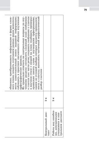 79общения;преобразовыватьинформациювформуслож-
ногоплана;владетьсочетаниемразныхвидовмонолога;
вестисамостоятельныйпоискзаданнойинформации;
соблюдатьвпрактикеписьменногообщенияизученные
орфографическиеправила.
П.:правильноотвечатьнаконтрольныевопросыпоизу-
ченномуразделу;составлятьсложныйплансообщения
оглаголекакчастиречи;создаватьсообщениеоглаголе
внаучномстилесопоройнаплан;подбиратьпримеры;
правильнописатьсловасизученнымиорфограммами,
однимизусловийвыборакоторыхявляетсяпринадлеж-
ностькглаголу;выполнятьчастичныйморфологический
разборглаголов
Контрольныйдик-
тант
1ч
Работанадошибка-
ми,допущенными
учащимисявкон-
трольномдиктанте
1ч
 