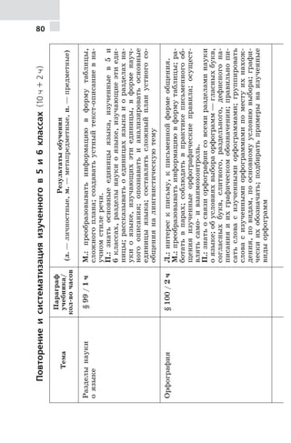 80
Повторениеисистематизацияизученногов5и6классах(10ч+2ч)
Тема
Параграф
учебника/
кол-вочасов
Результатыобучения
(л.—личностные,м.—метапредметные,п.—предметные)
Разделынауки
оязыке
§99/1чМ.:преобразовыватьинформациювформутаблицы,
сложногоплана;создаватьустныйтекст-описаниевна-
учномстилеречи.
П.:знатьосновныеединицыязыка,изученныев5и
6классах,разделынаукиоязыке,изучающиеэтиеди-
ницы;рассказыватьоединицахязыкаиоразделахна-
укиоязыке,изучающихэтиединицы,вформенауч-
ногоописания;опознаватьианализироватьосновные
единицыязыка;составлятьсложныйпланустногосо-
общенияналингвистическуютему
Орфография§100/2чЛ.:интерескписьму,кписьменнойформеобщения.
М.:преобразовыватьинформациювформутаблицы;ра-
ботатьвпарах;соблюдатьвпрактикеписьменногооб-
щенияизученныеорфографическиеправила;осущест-
влятьсамо-ивзаимоконтроль.
П.:знатьосвязиорфографиисовсемиразделаминауки
оязыке;обусловияхвыбораорфограмм—гласныхбукв,
согласныхбукв,слитного,раздельного,дефисногона-
писанияиихграфическомобозначении;правильнопи-
сатьсловасизученнымиорфограммами;группировать
словасизученнымиорфограммамипоместуихнахож-
дения,повидам,поосновномуусловиювыбора;графи-
ческиихобозначать;подбиратьпримерынаизученные
видыорфограмм
 