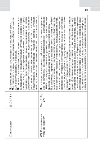 81Пунктуация§101/1чЛ.:осознаниеролипунктуациивписьменнойречи.
М.:соблюдатьвпрактикеписьменногообщенияизучен-
ныепунктуационныеправила.
П.:знатьовзаимосвязипунктуацииисинтаксиса;вы-
делительнуюиразделительнуюфункциизнаковпрепи-
нания;видыпунктограммвпростомисложномпред-
ложении;разграничиватьзнакивыделенияизнаки
разделения—узнаватьвидыпунктограмм;правильно
расставлятьзнакипрепинаниявпростомисложном
предложении;обосновыватьусловиявыборанужных
знаковпрепинания;делитьтекстнасмысловыечасти
(Р)Сочинениена
темуповыбору
Упр.610/
2ч
Л.:интересксозданиюсобственныхтекстов;стремле-
ниекречевомусамосовершенствованию;достаточный
объёмсловарногозапасаиусвоенныхграмматических
средствдлясозданиятекставписьменнойформе.
М.:свободно,правильноизлагатьсвоимыслисучётом
речевойситуациивписьменнойформе,соблюдаянор-
мыпостроениятекста(логичность,последовательность,
связность,соответствиетемеидр.),основныенормысо-
временногорусскоголитературногоязыкаиизученные
правилаорфографииипунктуации;осуществлятьсамо-
проверкуписьменноготекста.
П.:знатьособенностифункционально-смысловыхтипов
речи;функциональныестилииихособенности;осу-
ществлятьосознанныйвыбортемысочинения,опреде-
лятьегоосновнуюмысль;собиратьисистематизировать
материалксочинениюсучётомтемыиосновноймыс-
ли;составлятьсложныйплан;осуществлятьотборязы-
ковыхсредстввзависимостиоткоммуникативнойцели,
 