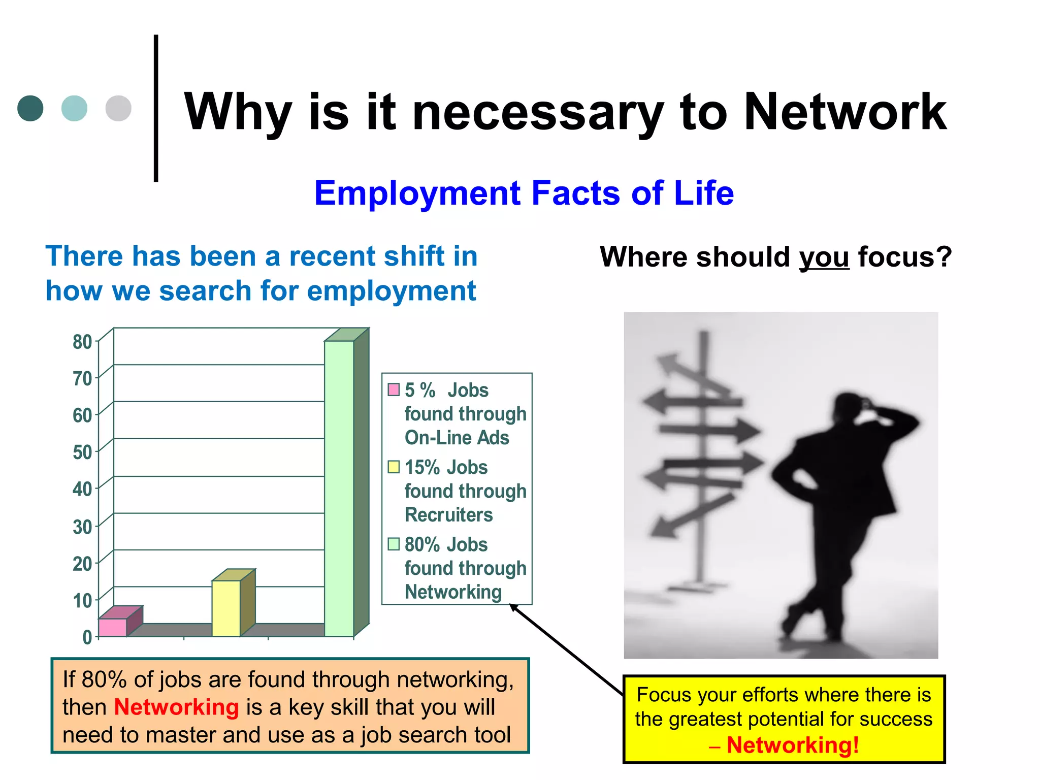 Why is it necessary to Network
0
10
20
30
40
50
60
70
80
5 % Jobs
found through
On-Line Ads
15% Jobs
found through
Recruiters
80% Jobs
found through
Networking
Employment Facts of Life
Where should you focus?
Focus your efforts where there is
the greatest potential for success
– Networking!
If 80% of jobs are found through networking,
then Networking is a key skill that you will
need to master and use as a job search tool
There has been a recent shift in
how we search for employment
 