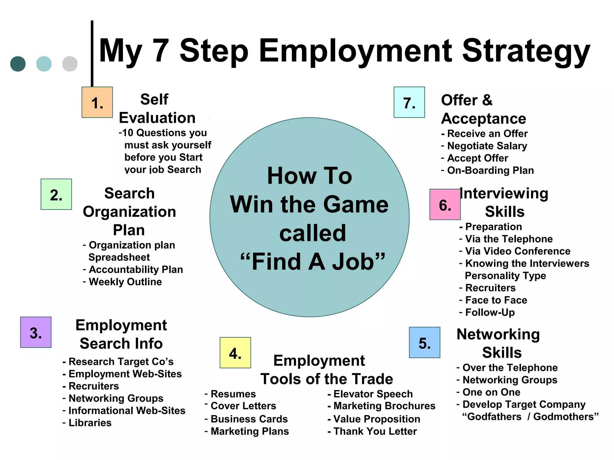 My 7 Step Employment Strategy
How To
Win the Game
called
“Find A Job”
Self
Evaluation
-10 Questions you
must ask yourself
before you Start
your job Search
Search
Organization
Plan
- Organization plan
Spreadsheet
- Accountability Plan
- Weekly Outline
Employment
Search Info
- Research Target Co’s
- Employment Web-Sites
- Recruiters
- Networking Groups
- Informational Web-Sites
- Libraries
Employment
Tools of the Trade
- Resumes - Elevator Speech
- Cover Letters - Marketing Brochures
- Business Cards - Value Proposition
- Marketing Plans - Thank You Letter
Networking
Skills
- Over the Telephone
- Networking Groups
- One on One
- Develop Target Company
“Godfathers / Godmothers”
Interviewing
Skills
- Preparation
- Via the Telephone
- Via Video Conference
- Knowing the Interviewers
Personality Type
- Recruiters
- Face to Face
- Follow-Up
Offer &
Acceptance
- Receive an Offer
- Negotiate Salary
- Accept Offer
- On-Boarding Plan
1.
2.
3.
4.
5.
6.
7.
 