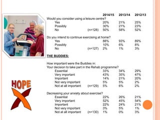2014/15 2013/14 2012/13
Would you consider using a leisure centre?
Yes 20% 21% 25%
Possibly 30% 21% 23%
No (n=128) 50% 58%...