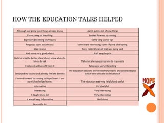 HOW THE EDUCATION TALKS HELPED
Although just going over things already know Learnt quite a lot of new things
Correct way o...