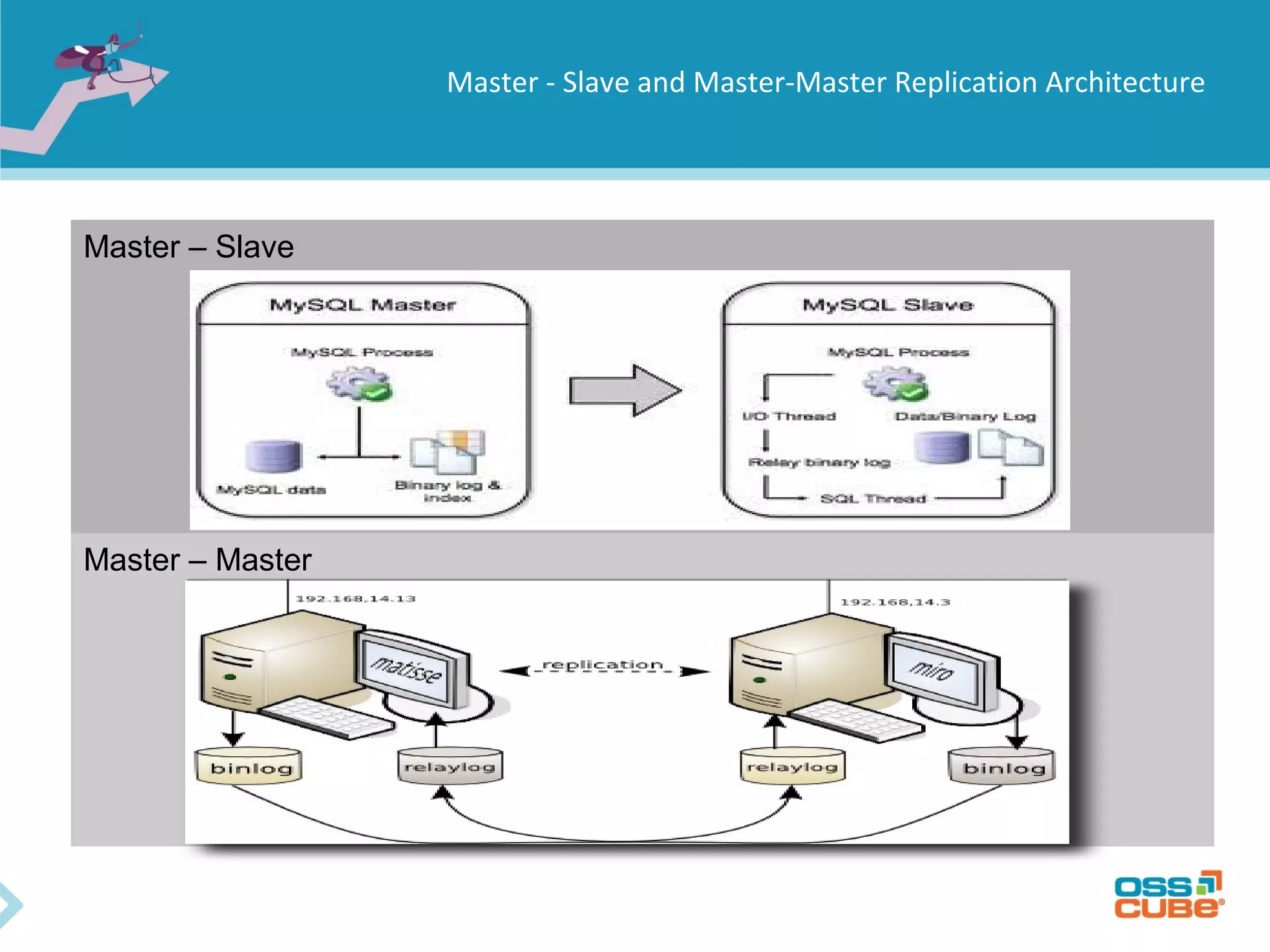 Master - Slave and Master-Master Replication Architecture Master – Slave Master – Master 