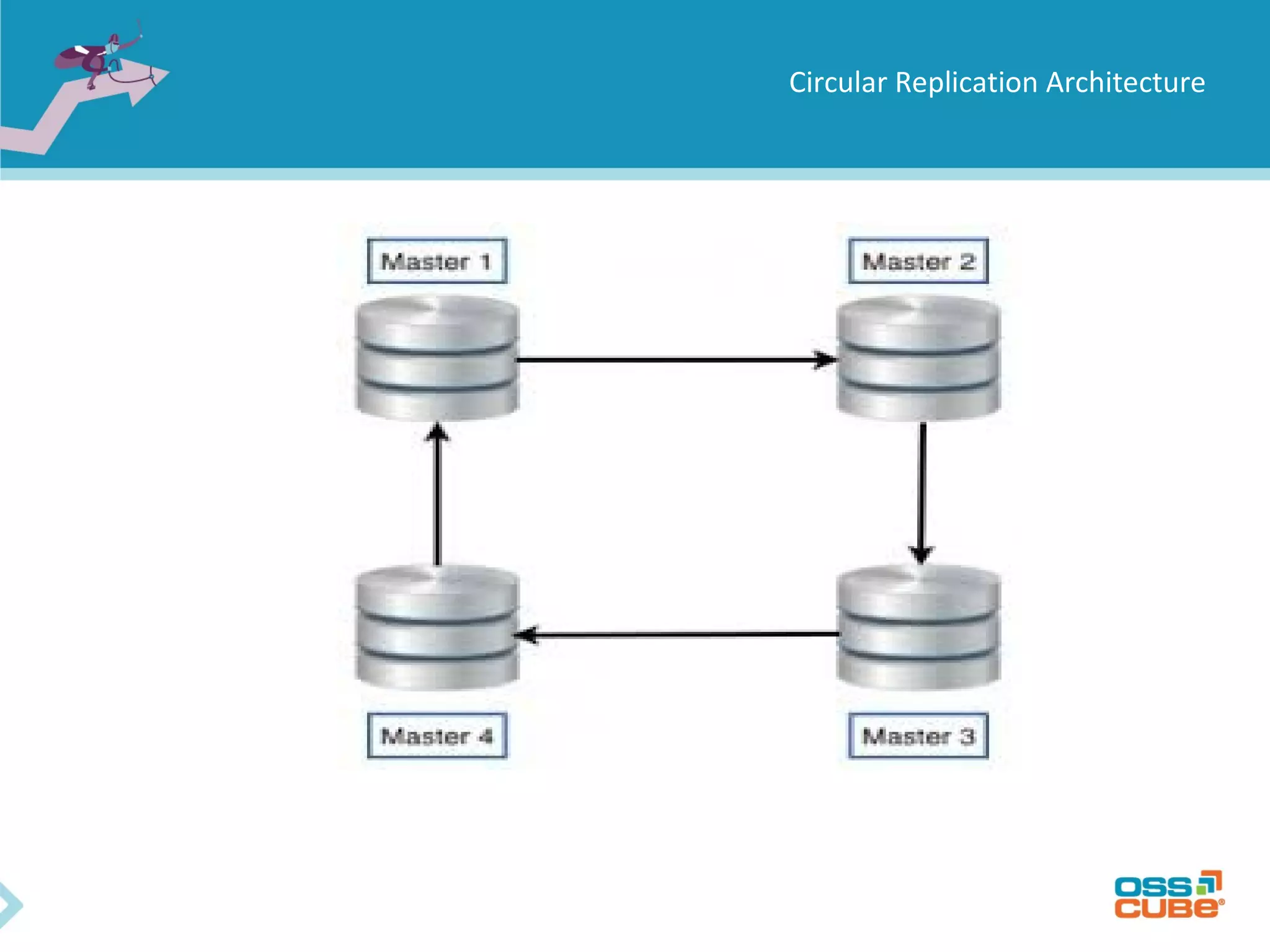 Circular Replication Architecture 