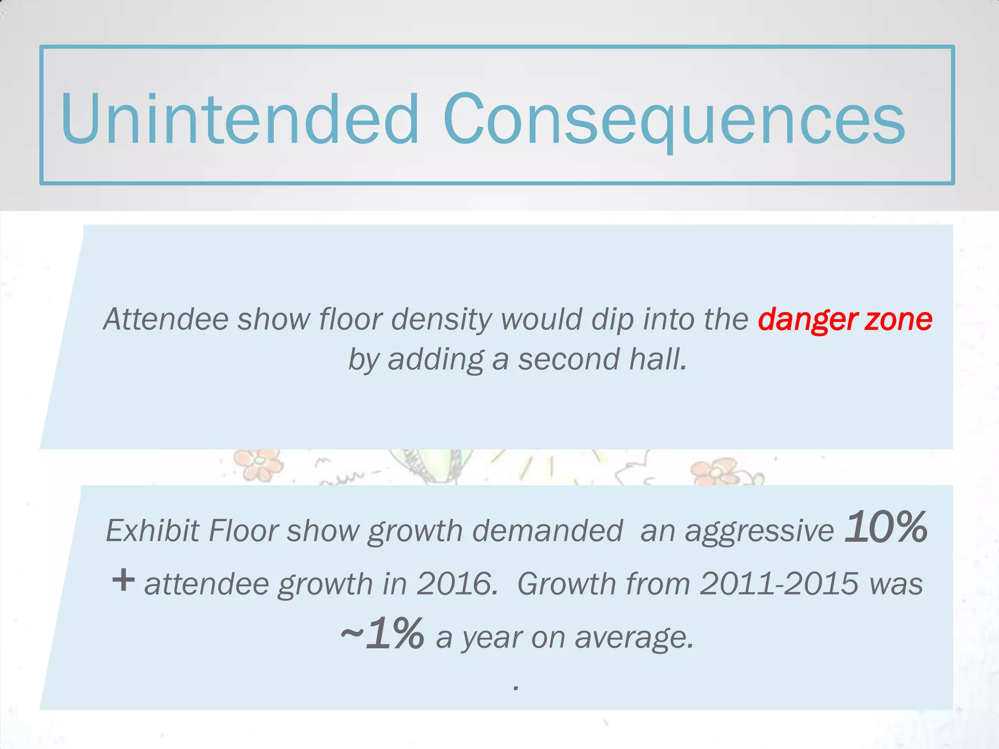 Attendee show floor density would dip into the danger zone
by adding a second hall.
Exhibit Floor show growth demanded an aggressive 10%
+ attendee growth in 2016. Growth from 2011-2015 was
~1% a year on average.
.
Unintended Consequences
 