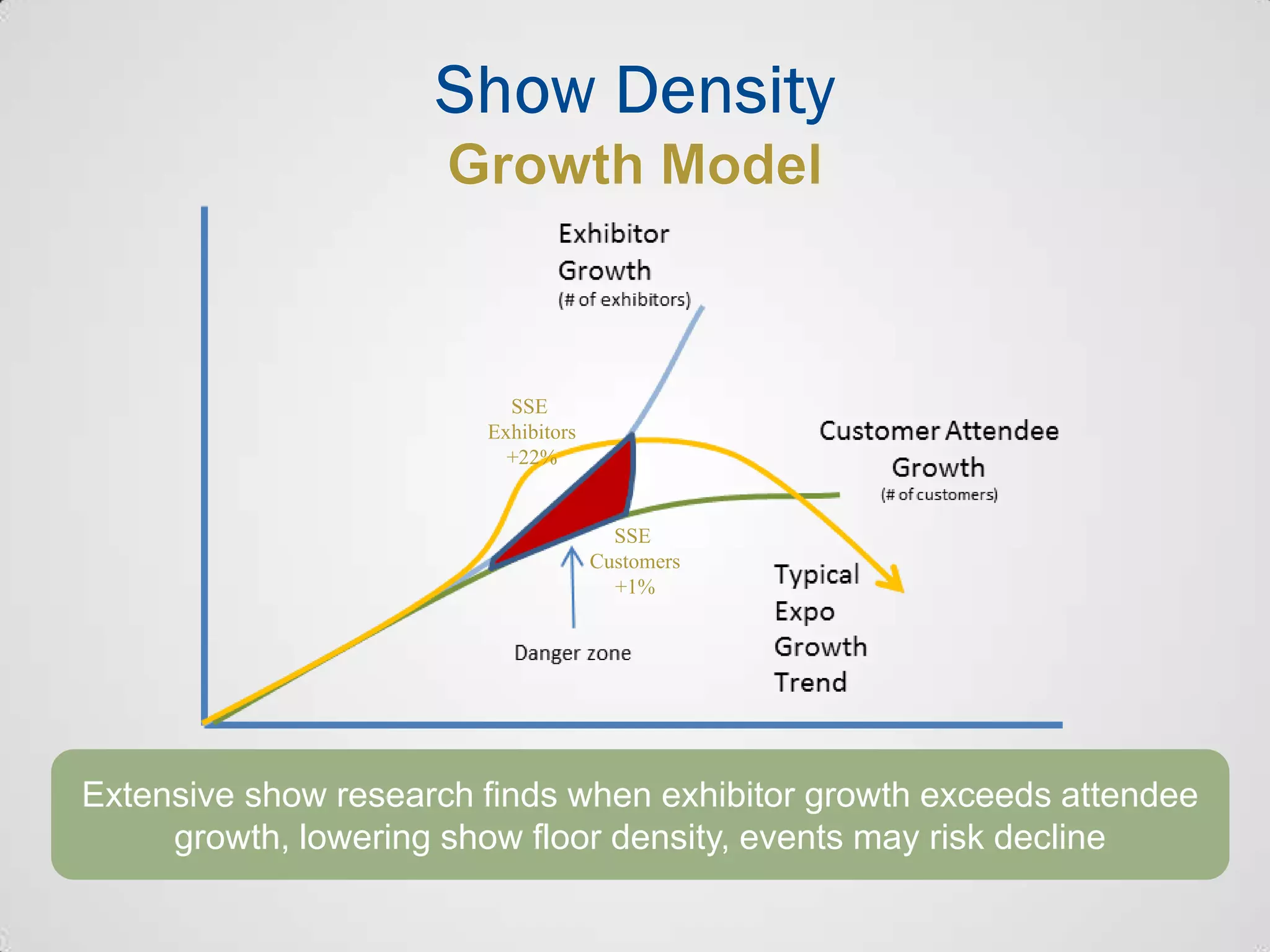 Extensive show research finds when exhibitor growth exceeds attendee
growth, lowering show floor density, events may risk decline
SSE
Exhibitors
+22%
SSE
Customers
+1%
 