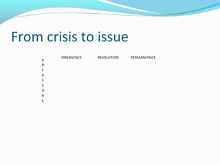 From crisis to issue
p
R
E
A
S
S
U
R
E
EMERGENCE RESOLUTION PERMANCENCE
 