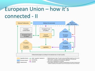 European Union – how it’s
connected - II
 