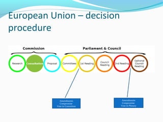 European Union – decision
procedure
Amendments
Compromise
Vote in Committee
Amendments
Compromise
Vote in Plenary
 