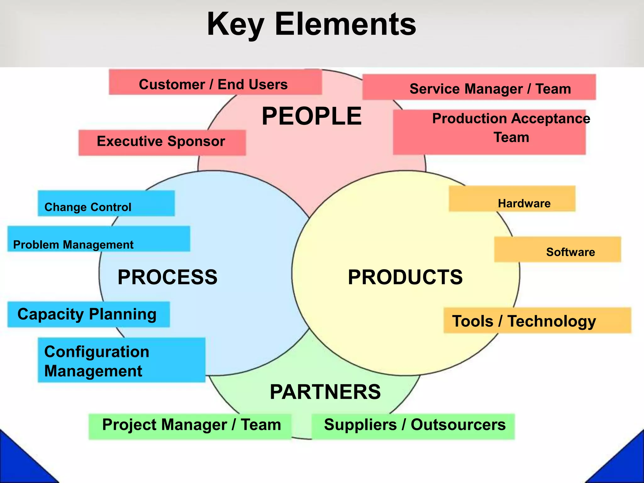 Key Elements
Customer / End Users Service Manager / Team
PEOPLE Production Acceptance
TeamExecutive Sponsor
Change Control Hardware
Problem Management
Software
PROCESS PRODUCTS
Project Manager / Team Suppliers / Outsourcers
Capacity Planning
Configuration
Management
PARTNERS
Tools / Technology
 