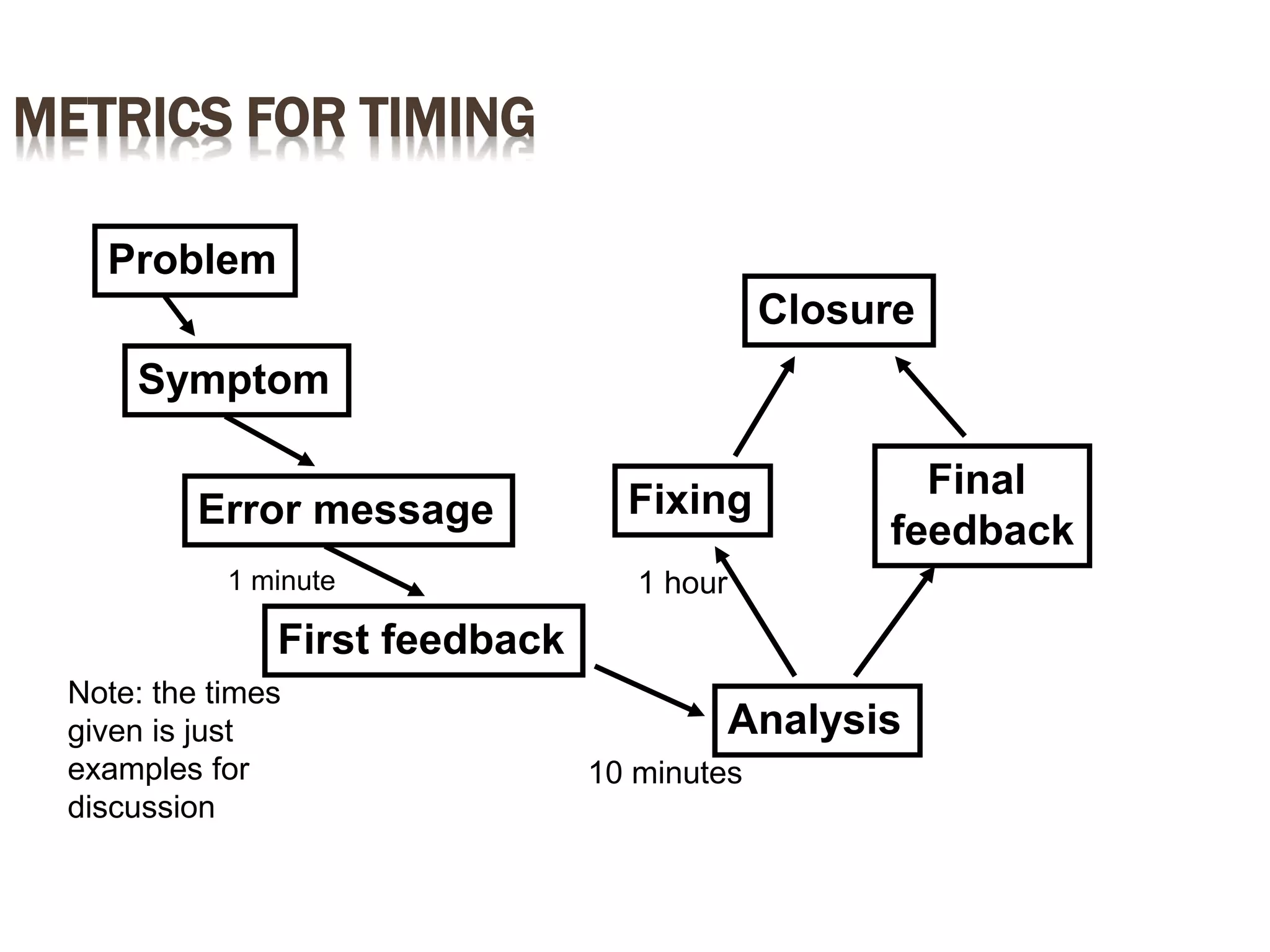 METRICS FOR TIMING
Problem
Symptom
Error message
First feedback
Analysis
Fixing Final
feedback
Closure
1 minute
10 minutes
1 hour
Note: the times
given is just
examples for
discussion
 