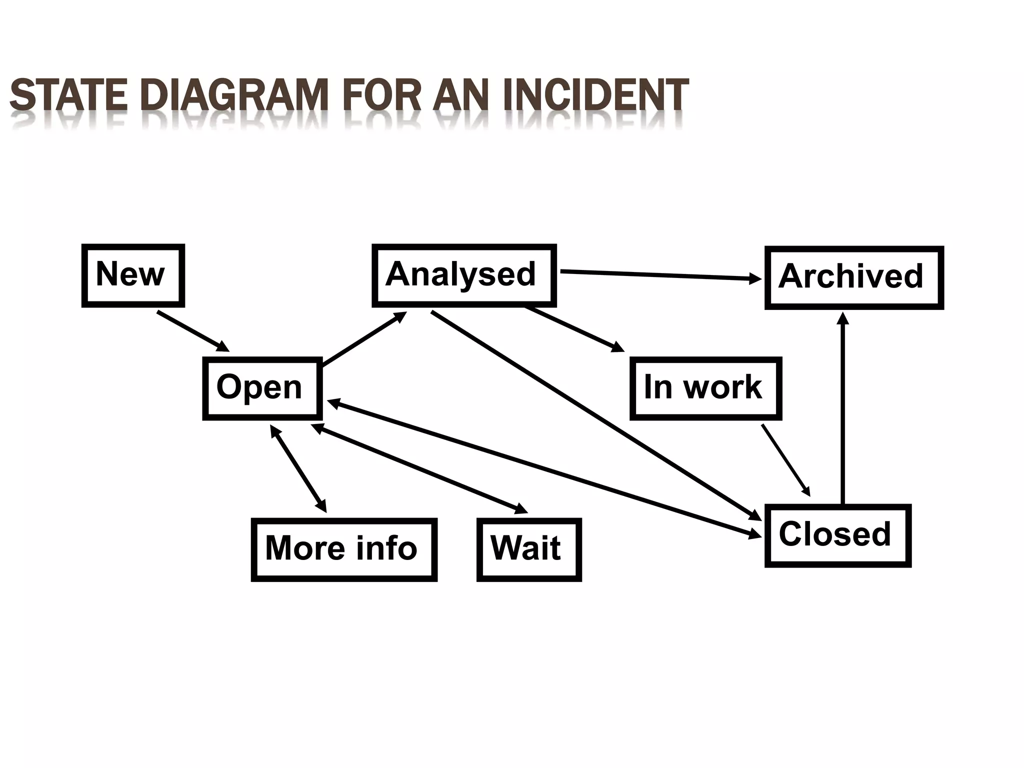 STATE DIAGRAM FOR AN INCIDENT
New
Open
More info
Archived
ClosedWait
In work
Analysed
 