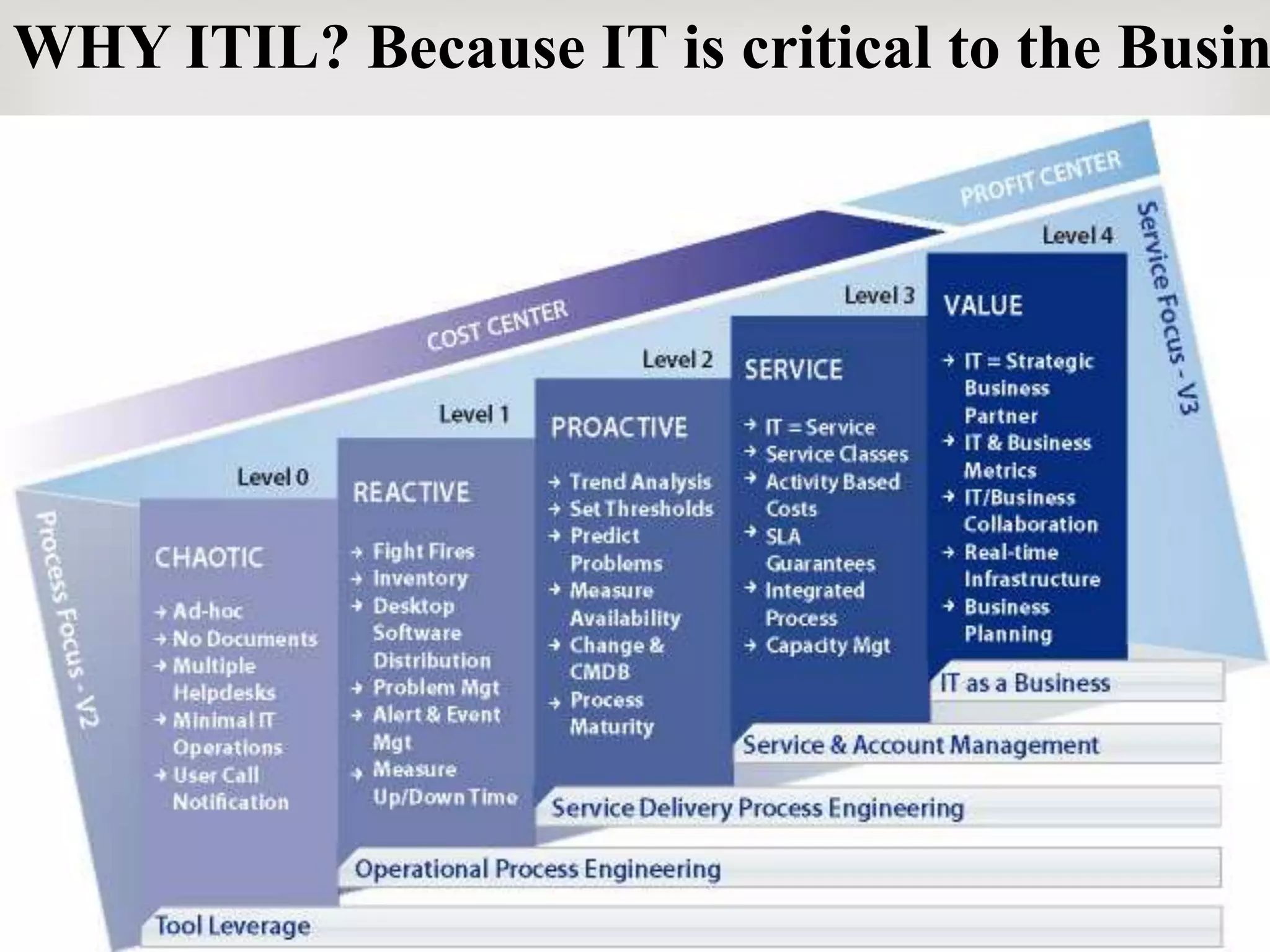 WHY ITIL? Because IT is critical to the Busin
 