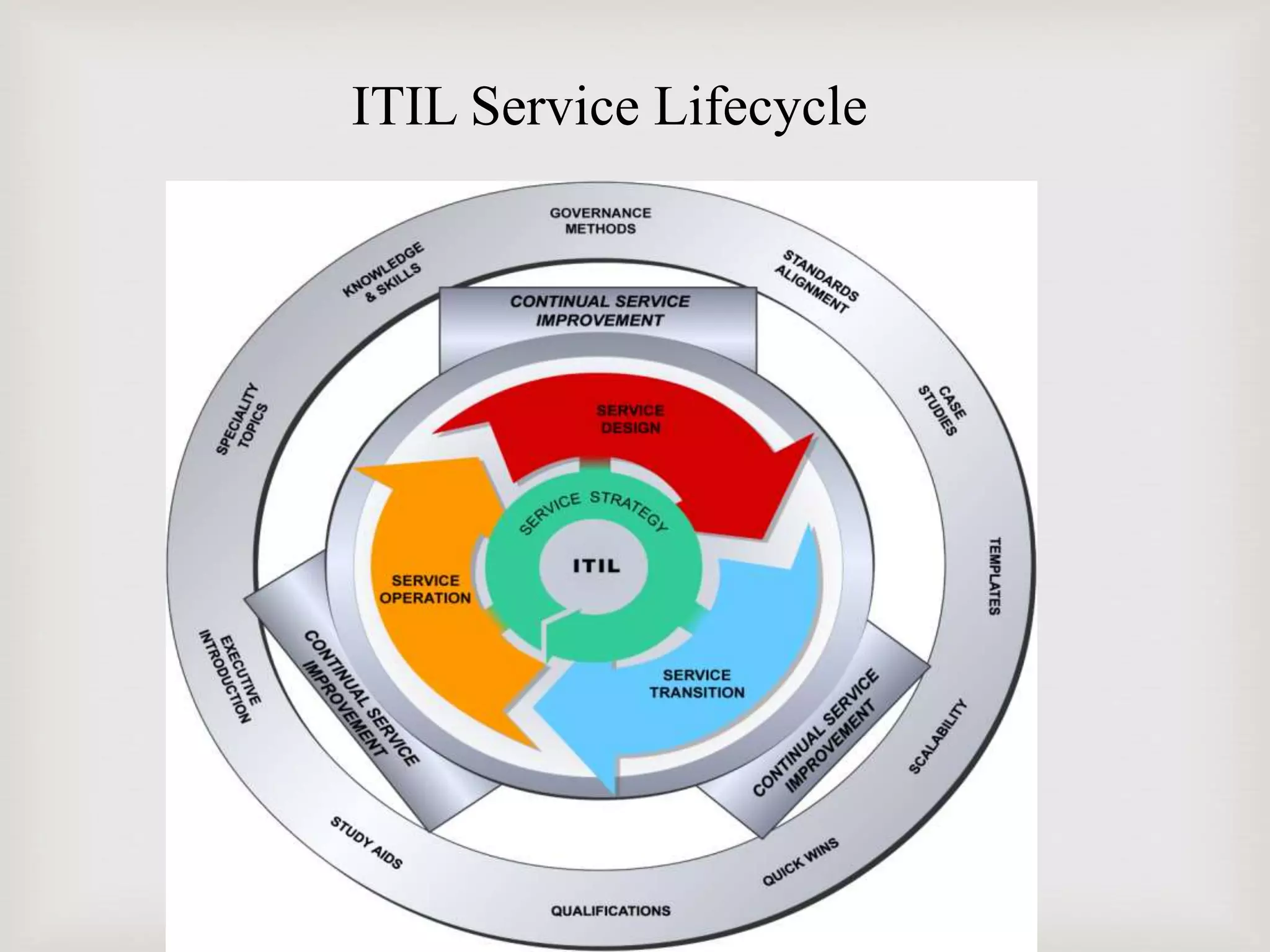 ITIL Service Lifecycle
 