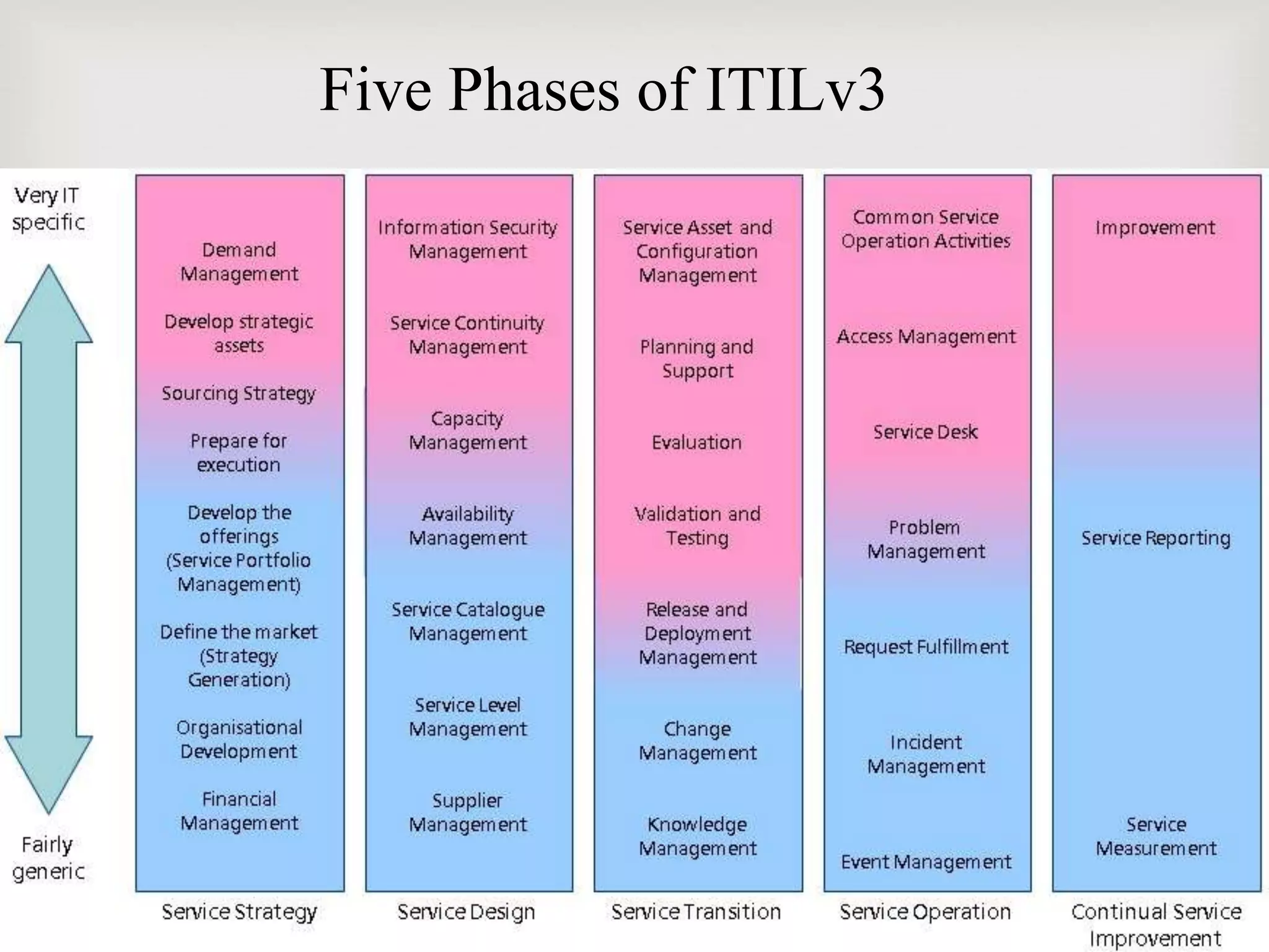 Five Phases of ITILv3
 