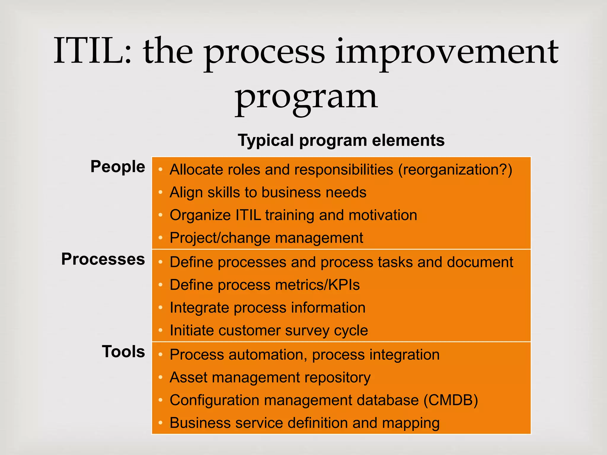 ITIL: the process improvement
program
Typical program elements
People • Allocate roles and responsibilities (reorganization?)
• Align skills to business needs
• Organize ITIL training and motivation
• Project/change management
Processes • Define processes and process tasks and document
• Define process metrics/KPIs
• Integrate process information
• Initiate customer survey cycle
Tools • Process automation, process integration
• Asset management repository
• Configuration management database (CMDB)
• Business service definition and mapping
 