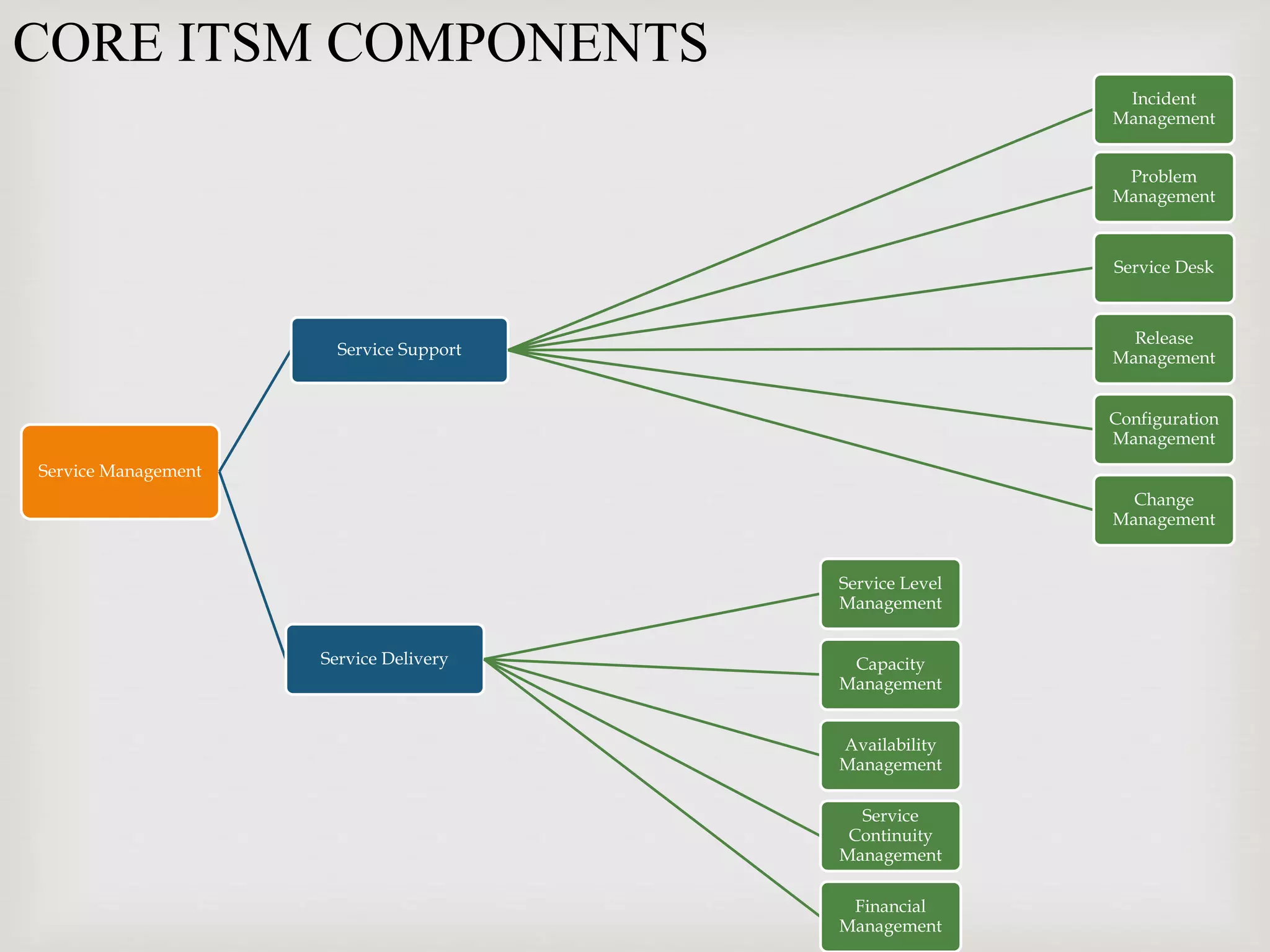 Service Management
Service Support
Incident
Management
Problem
Management
Service Desk
Release
Management
Configuration
Management
Change
Management
Service Delivery
Service Level
Management
Capacity
Management
Availability
Management
Service
Continuity
Management
Financial
Management
CORE ITSM COMPONENTS
 