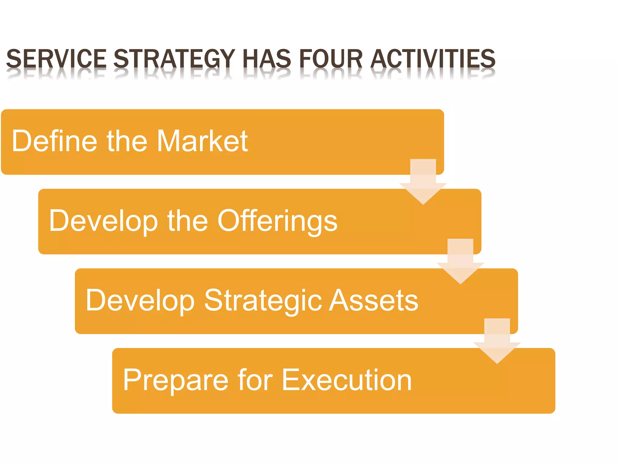 SERVICE STRATEGY HAS FOUR ACTIVITIES
Define the Market
Develop the Offerings
Develop Strategic Assets
Prepare for Execution
 